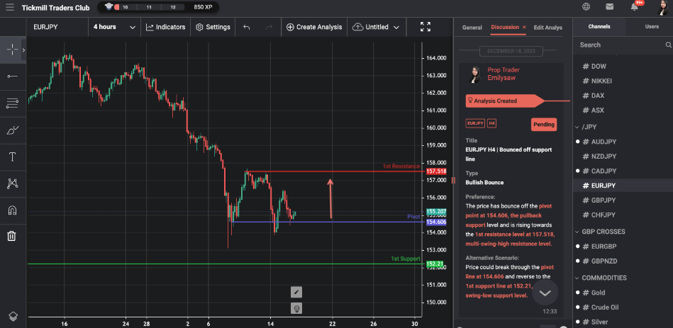 eurjpy h4 | bounced off support line