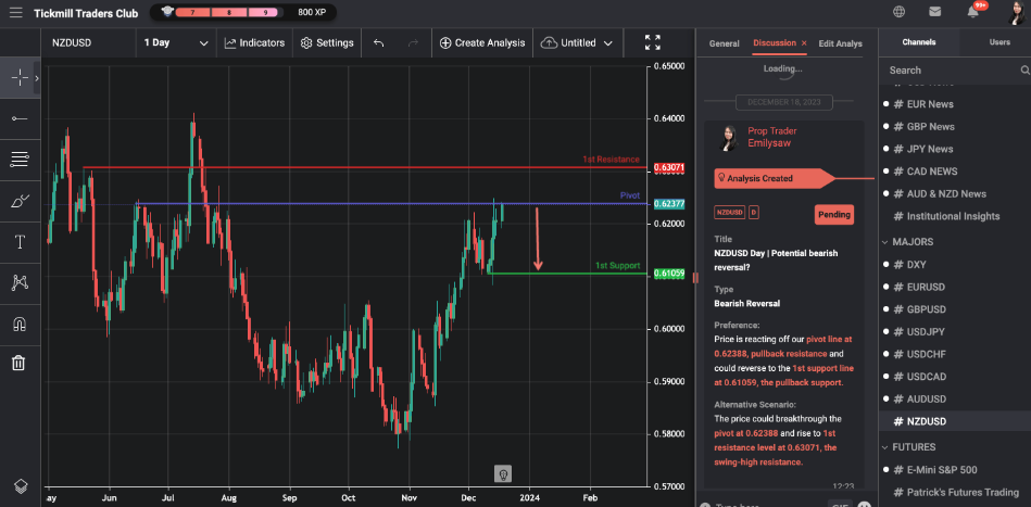 nzdusd day | potential bearish reversal