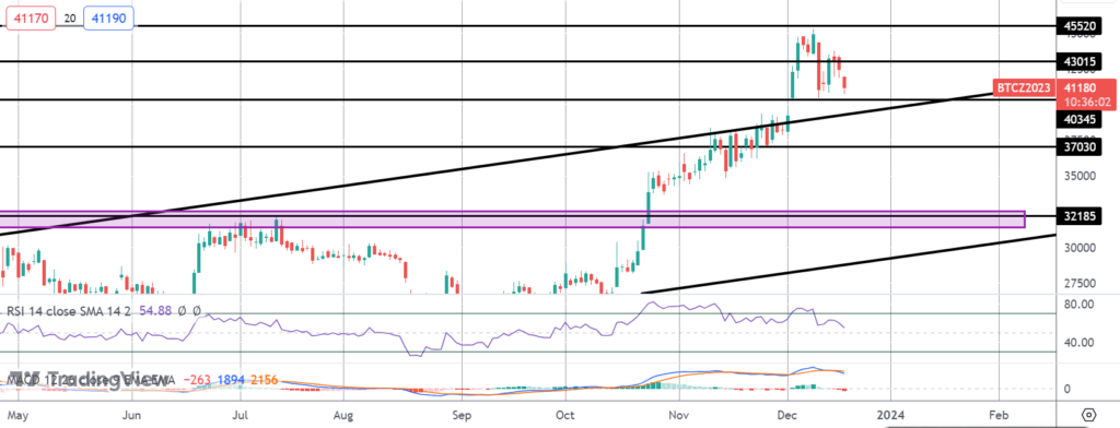 bitcoin selling continues ahead of year end