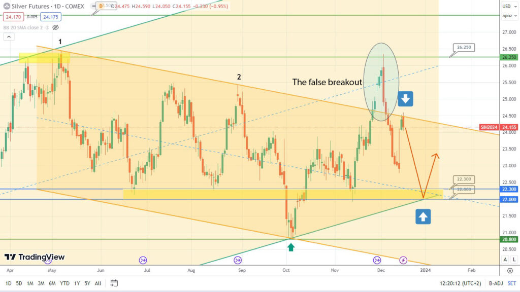 silver analysis potential price drop ahead