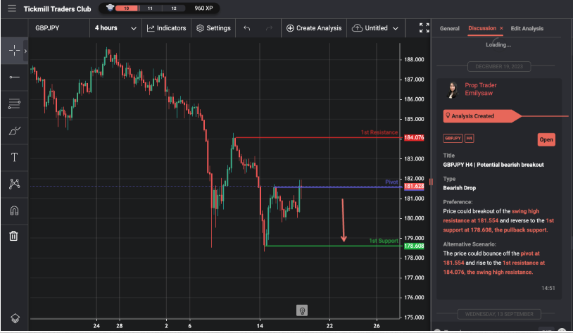 gbpjpy h4 | potential bearish breakout