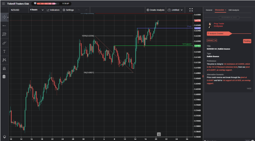 nzdusd-h4-|-bullish-bounce