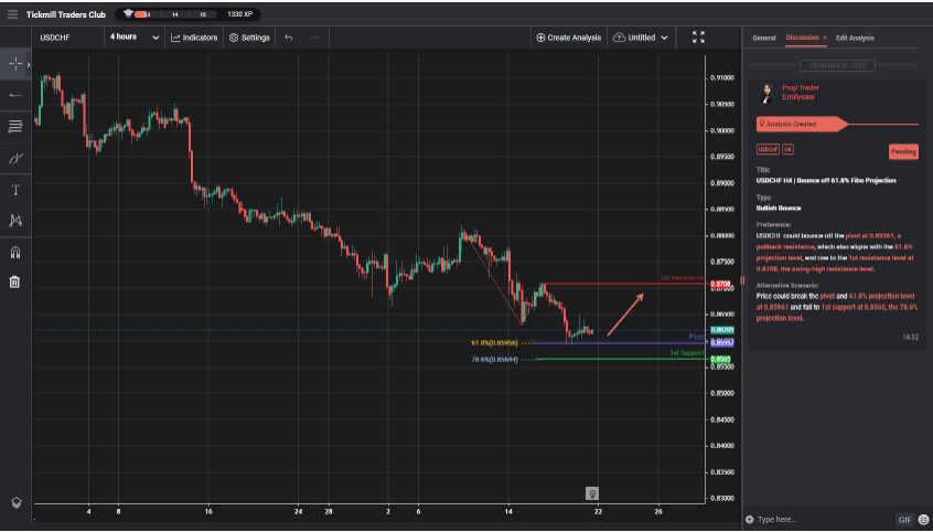 usdchf-h4-|-bounce-off-61.8%-fibo-projection