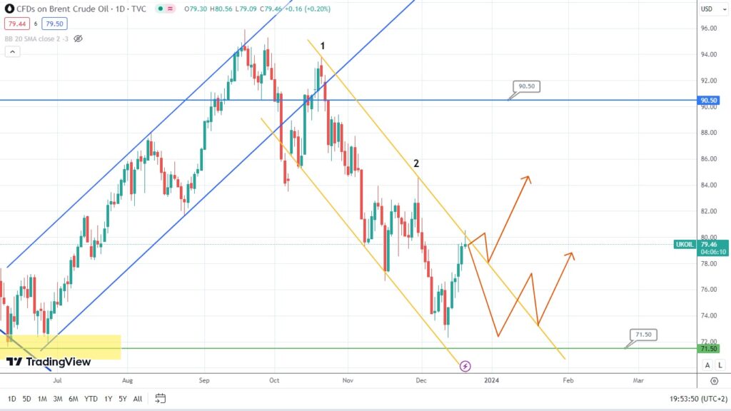 brent-oil-at-a-crossroads:-potential-price-rise-ahead?