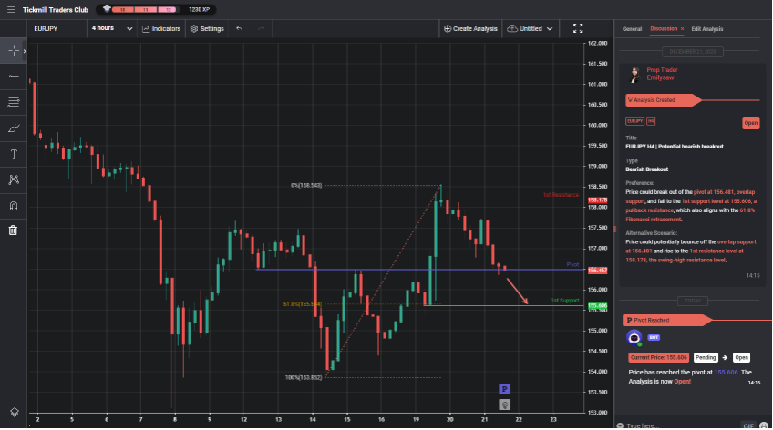 eurjpy h4 | potential bearish breakout