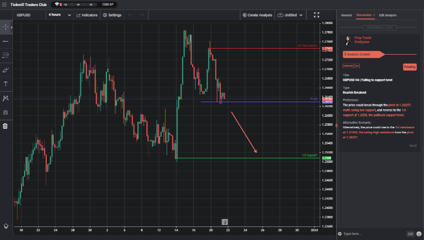 gbpusd h4 | falling to support level