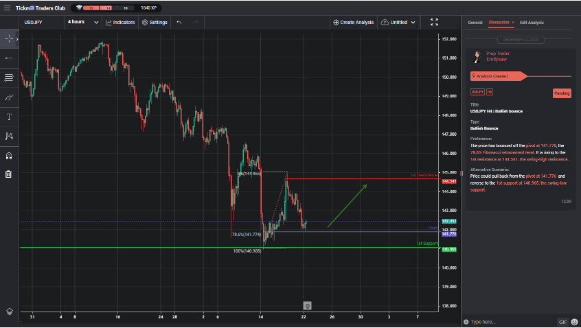 usdjpy h4 | bullish bounce