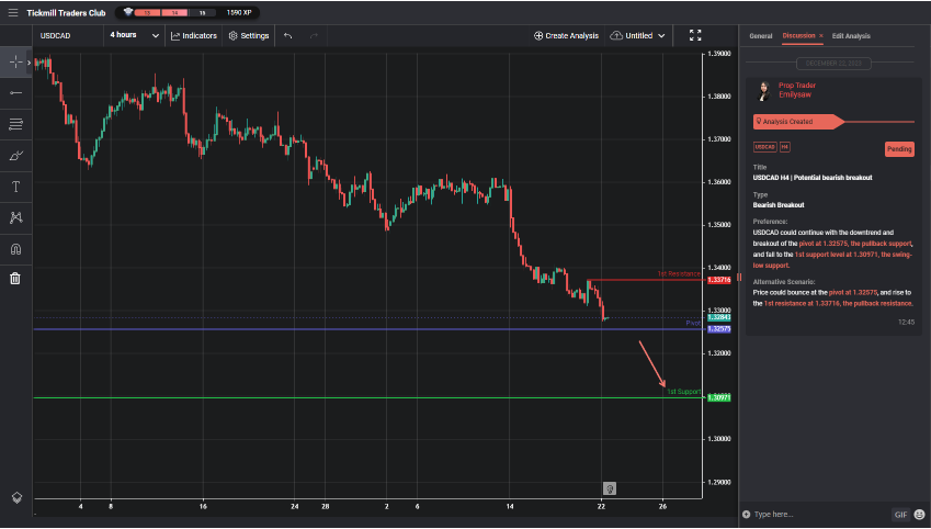 usdcad h4 | potential bearish breakout