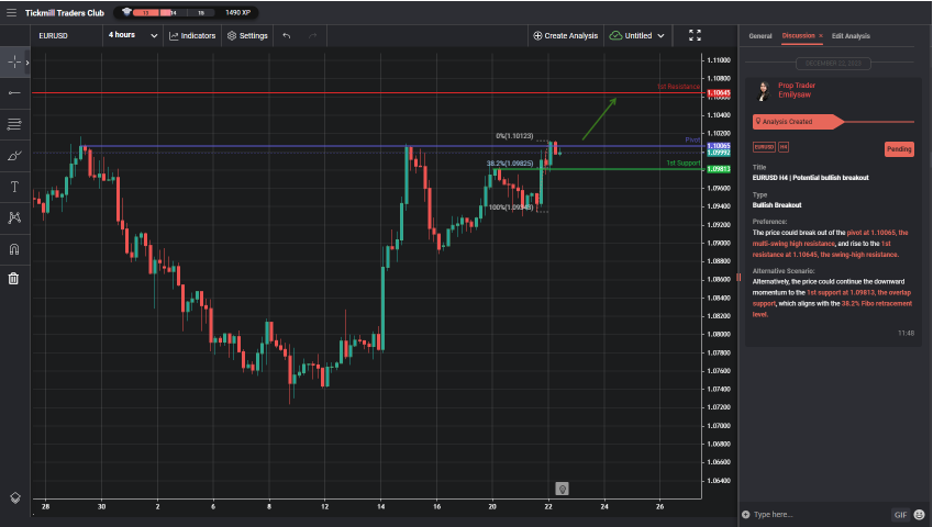 eurusd h4 | potential bullish breakout