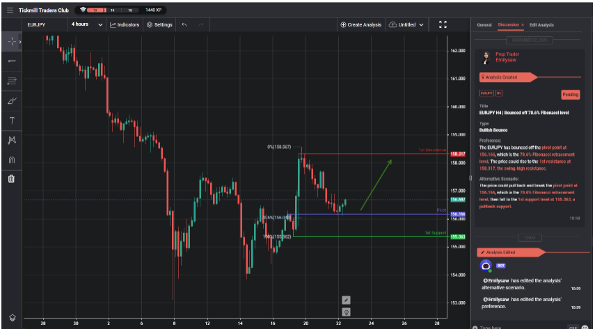 eurjpy h4 | bounced off 786 fibonacci level