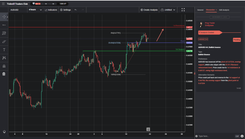audusd h4 | bullish bounce