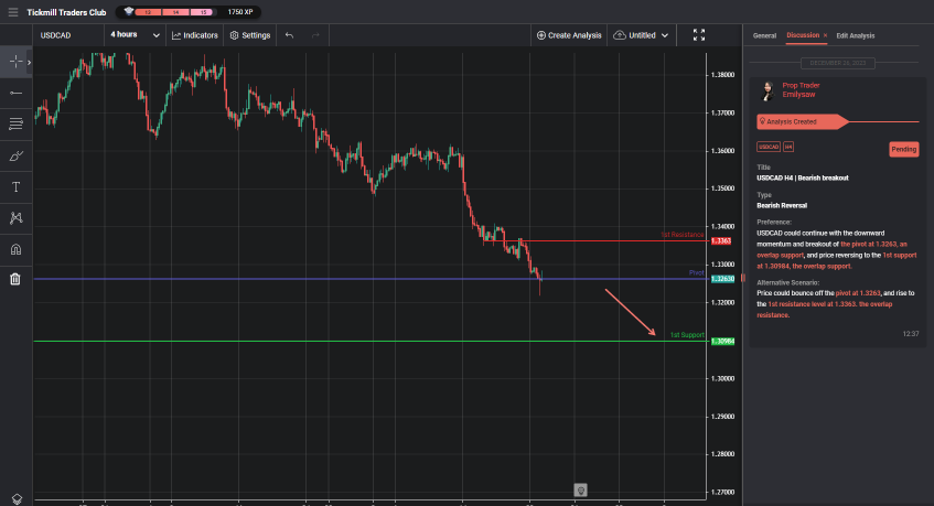 usdcad h4 | bearish breakout