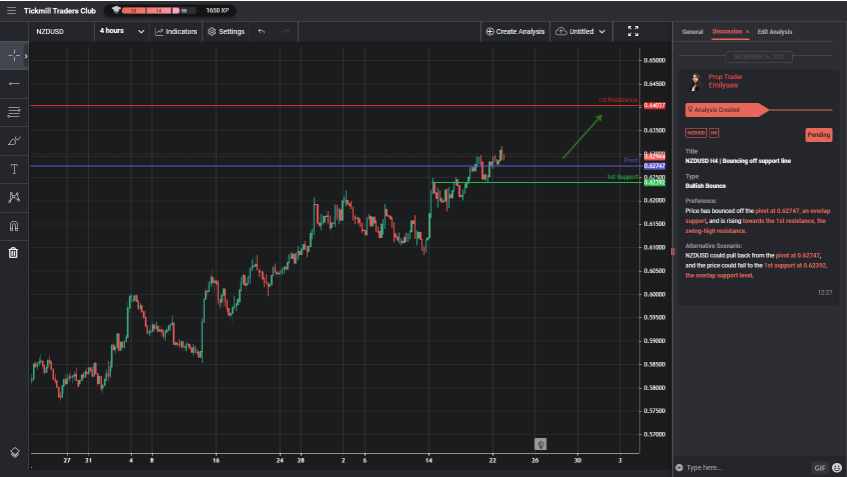 nzdusd h4 | bouncing off support line