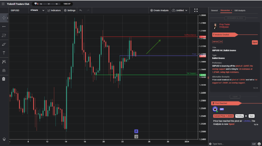 gbpusd h4 | bullish bounce