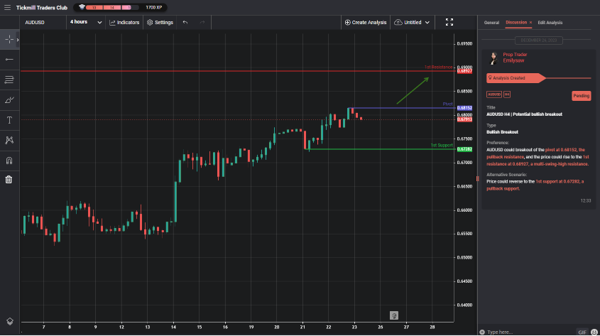 audusd h4 | potential bullish breakout