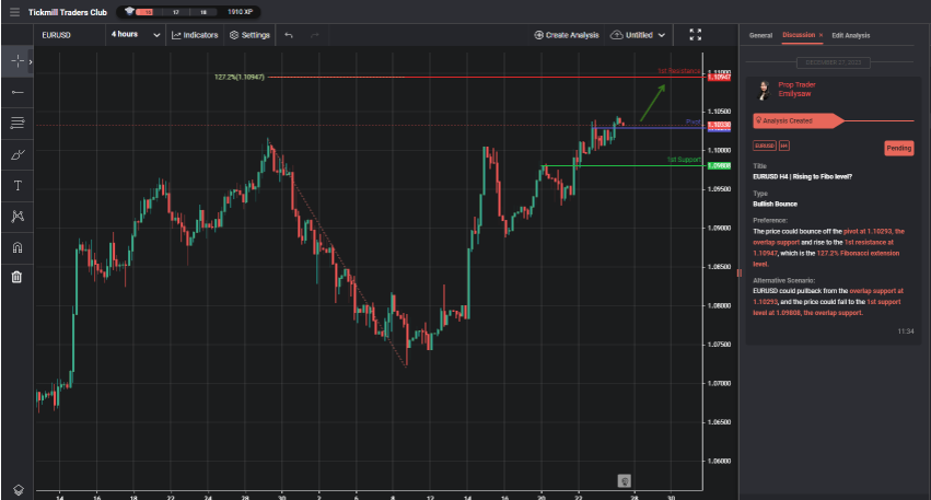 eurusd h4 | rising to fibo level