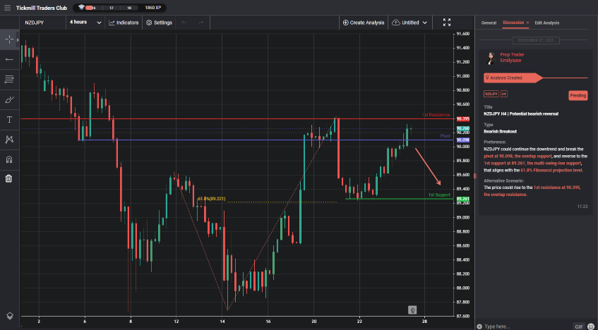 nzdjpy h4 | potential bearish reversal