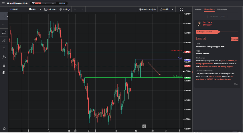 eurgbp h4 | falling to support level