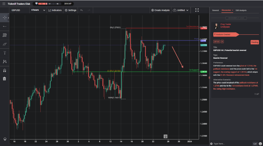 gbpusd h4 | potential bearish reversal
