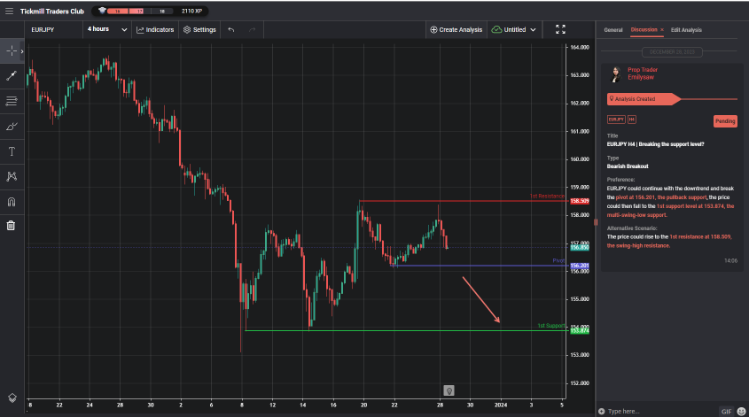 eurjpy h4 | breaking the support level