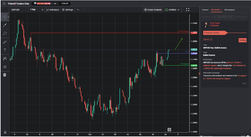 gbpusd day | bullish bounce
