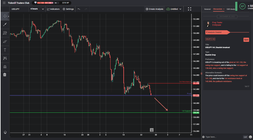 usdjpy h4 | bearish breakout