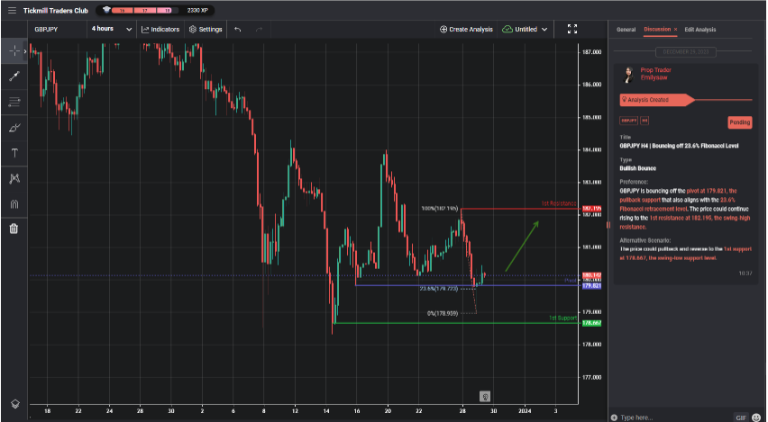 gbpjpy h4 | bouncing off 236 fibonacci level