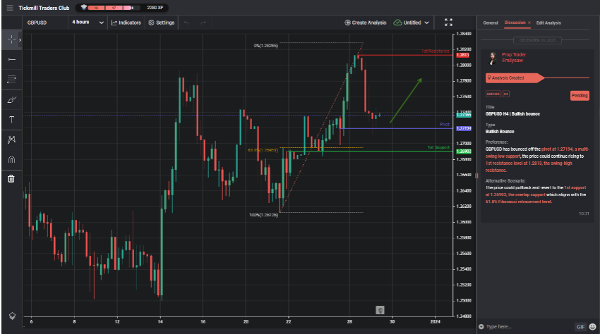 gbpusd h4 | bullish bounce