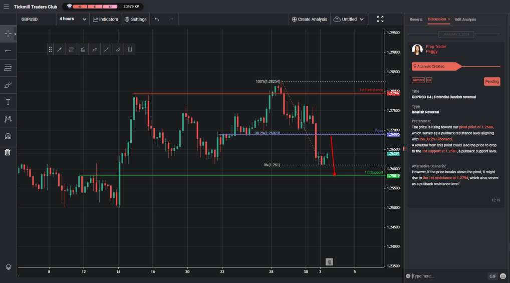 gbpusd h4 | potential bearish reversal