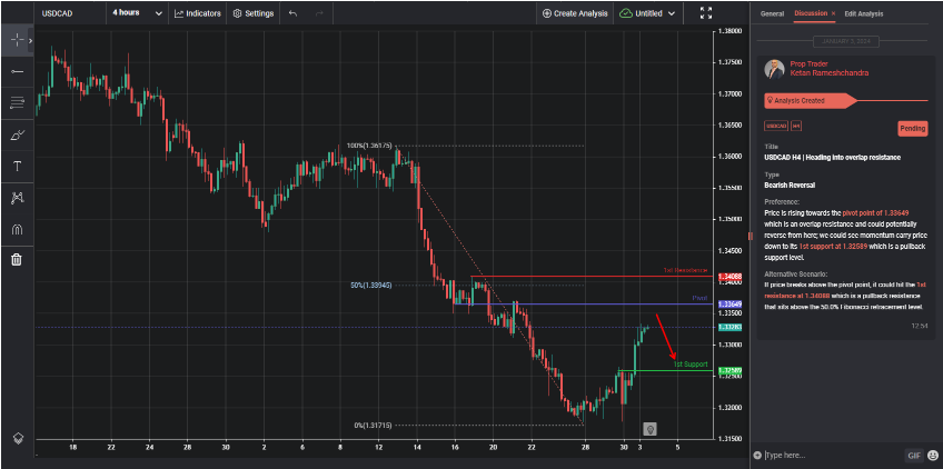 usdcad h4 | heading into overlap resistance