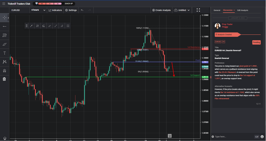 eurusd h4 | bearish reversal
