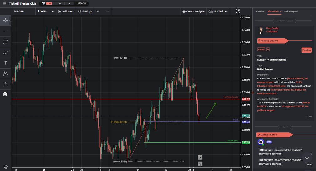 eurgbp h4 | bullish bounce