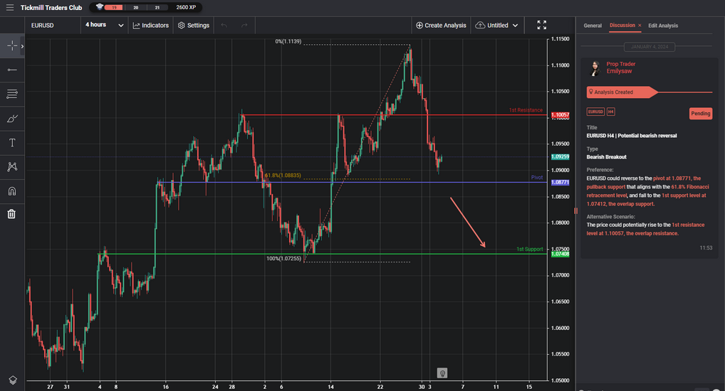 eurusd h4 | potential bearish reversal