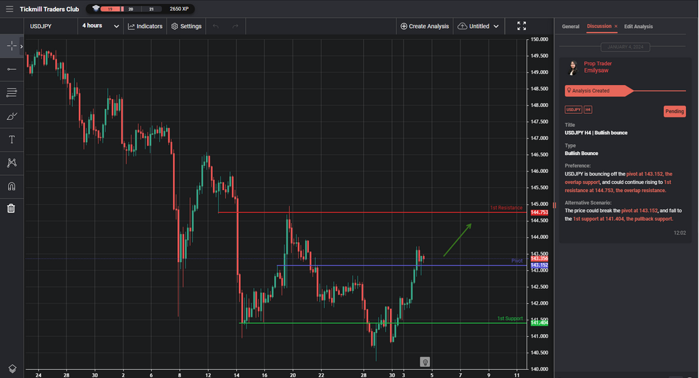 usdjpy h4 | bullish bounce