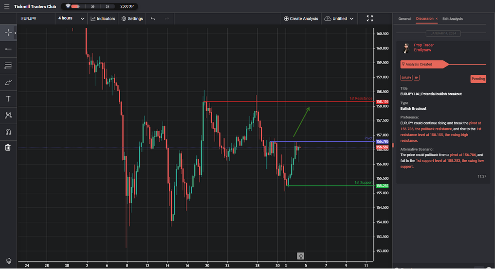 eurjpy h4 | potential bullish breakout