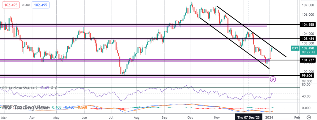 dollar rallying ahead of 1st nfp of 2024