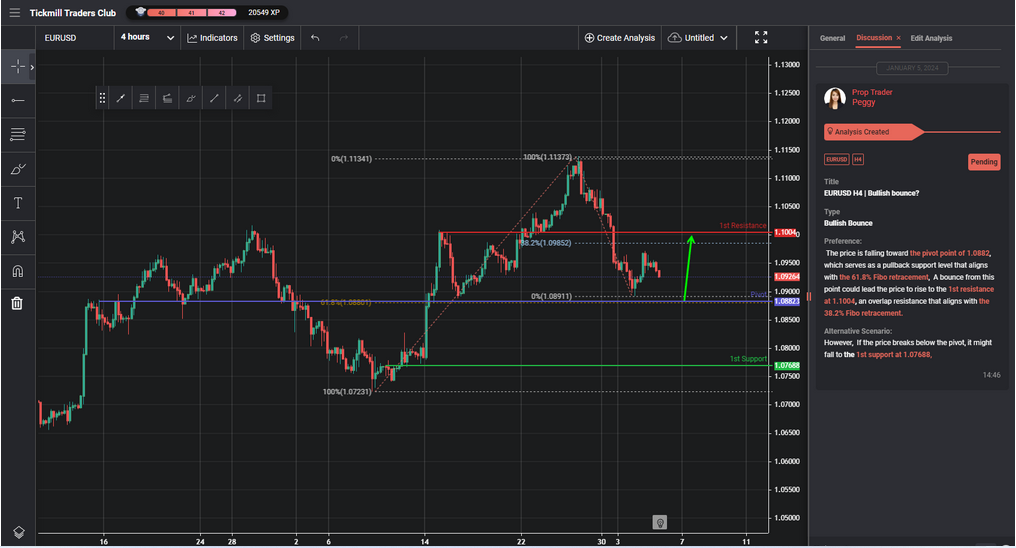 eurusd h4 | bullish bounce