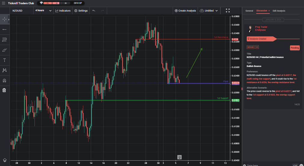 nzdusd h4 | potential bullish bounce
