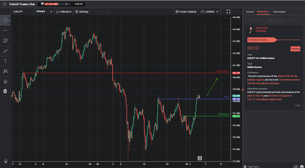 eurjpy h4 | bullish bounce