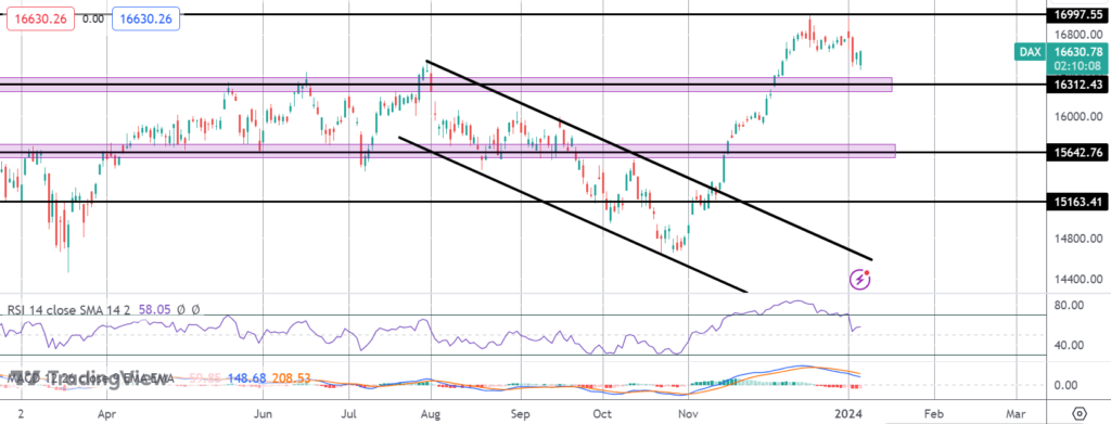 dax rallies on weaker ez cpi