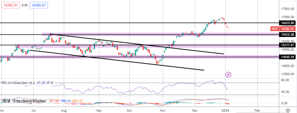 us stocks drop as jobs jump again