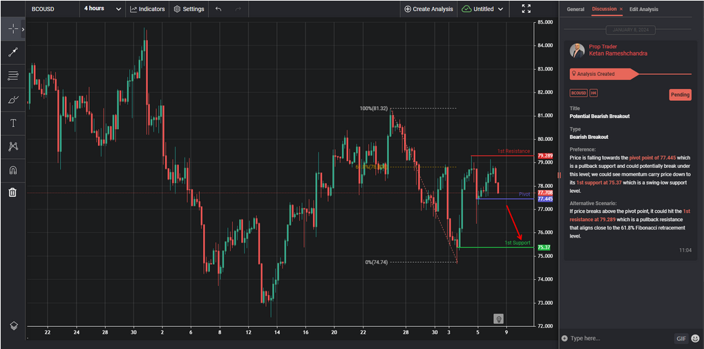 potential bearish breakout