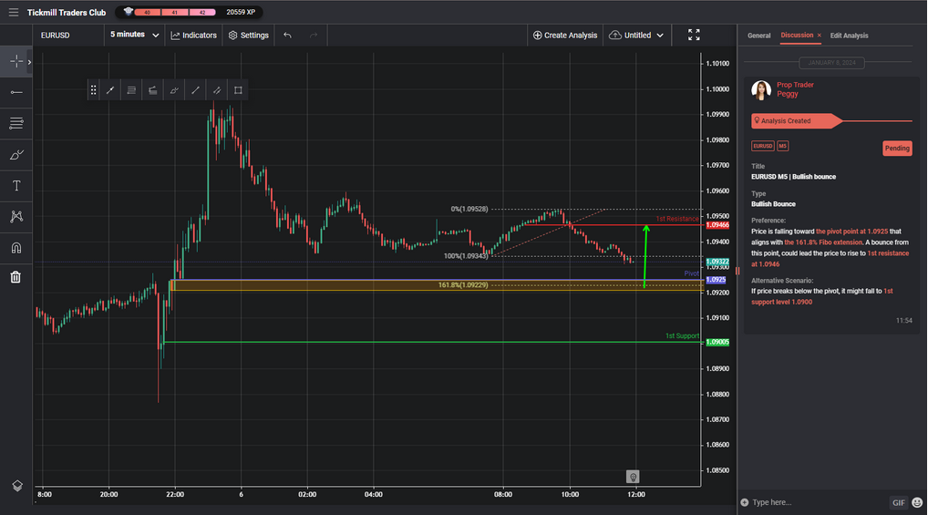 eurusd m5 | bullish bounce