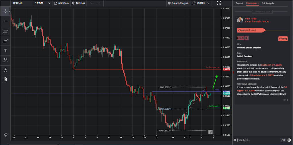 potential bullish breakout