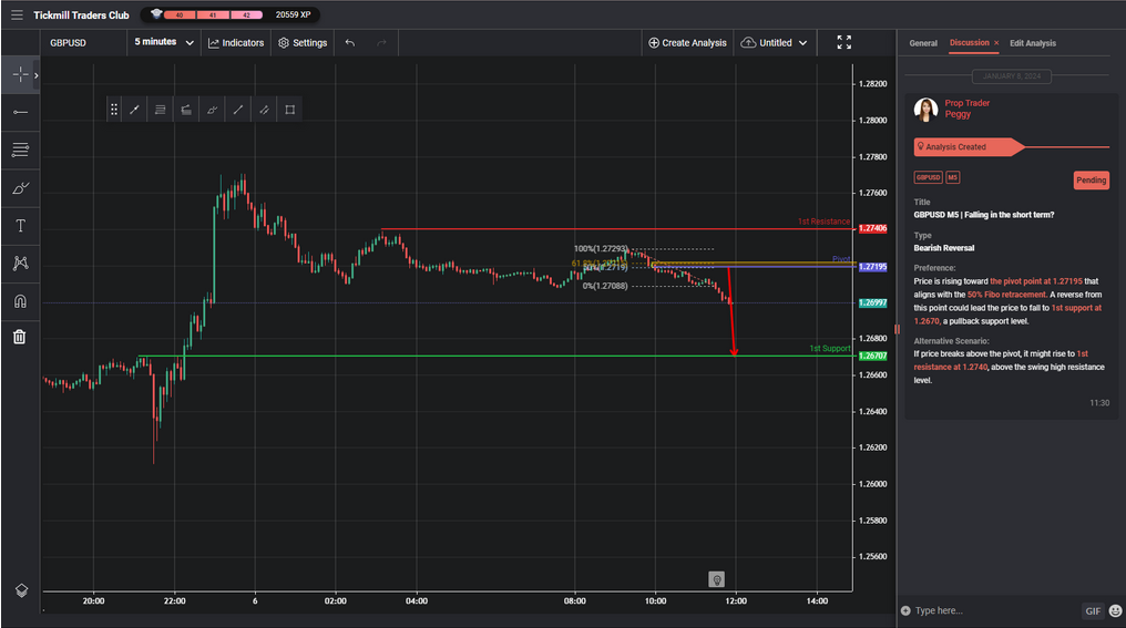 gbpusd m5 | falling in the short term