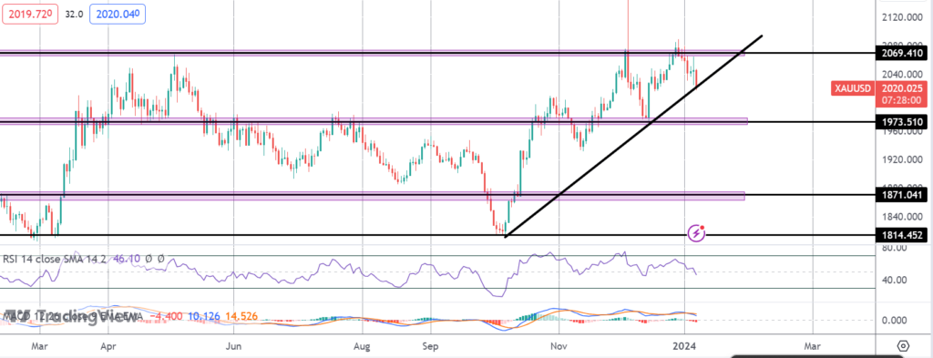 gold traders eyeing us cpi this week