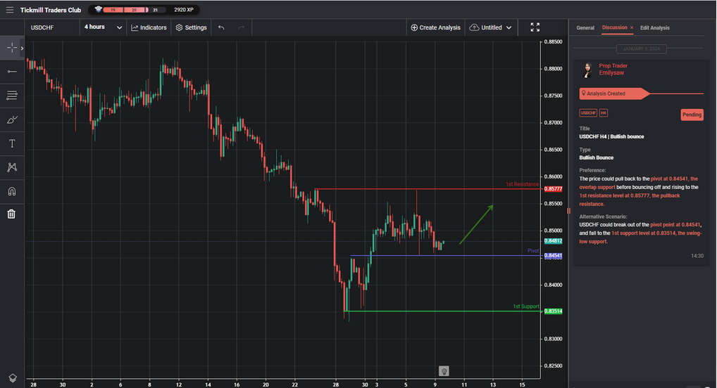 usdchf h4 | bullish bounce