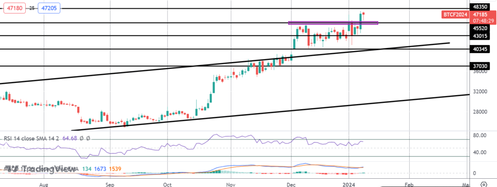 bitcoin breaking out as traders await sec decision