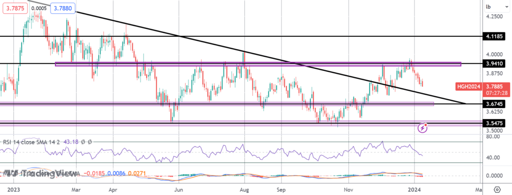 copper price plunge deepens