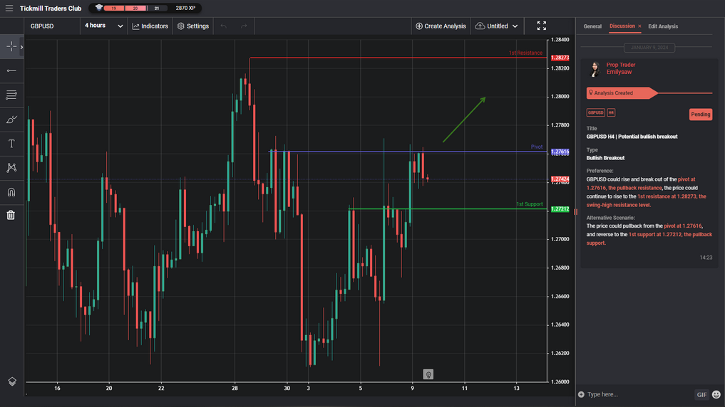 gbpusd h4 | potential bullish breakout